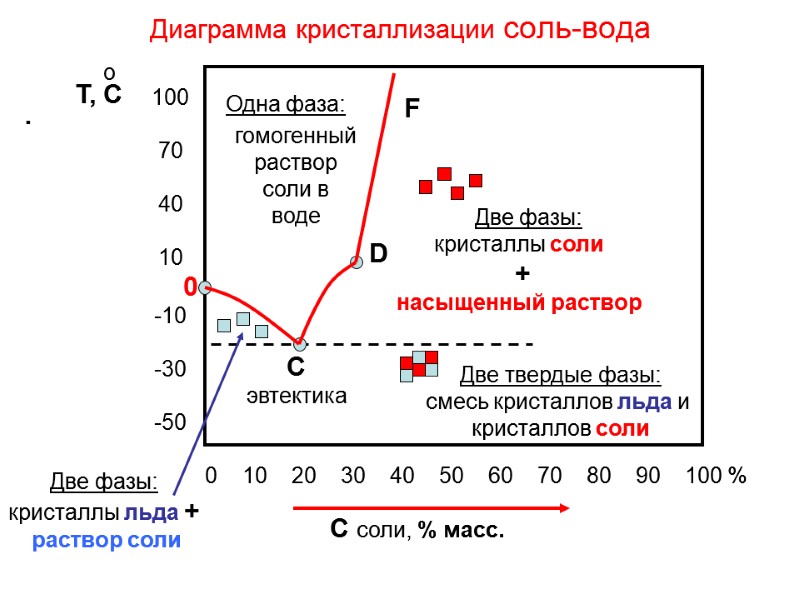 Диаграмма кристаллизации соль-вода . Т, С 100  70  40  10 0